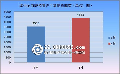 漳:4月4383套新房获预售许可 环比上升24% - 漳州房地产联合网(zz.