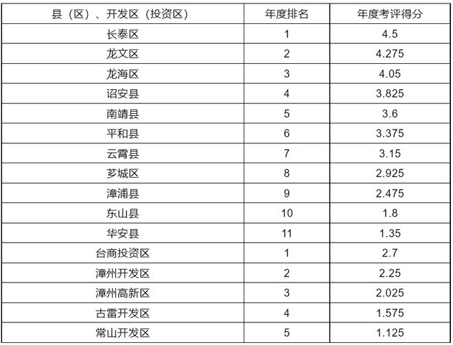 2022年漳州市房屋征迁近448万㎡!征迁面积最大的区县竟然是…