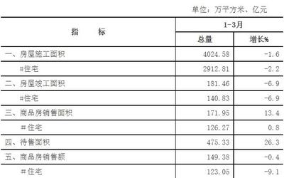 2022年漳州市房地产开发和商品房销售分月运行数据