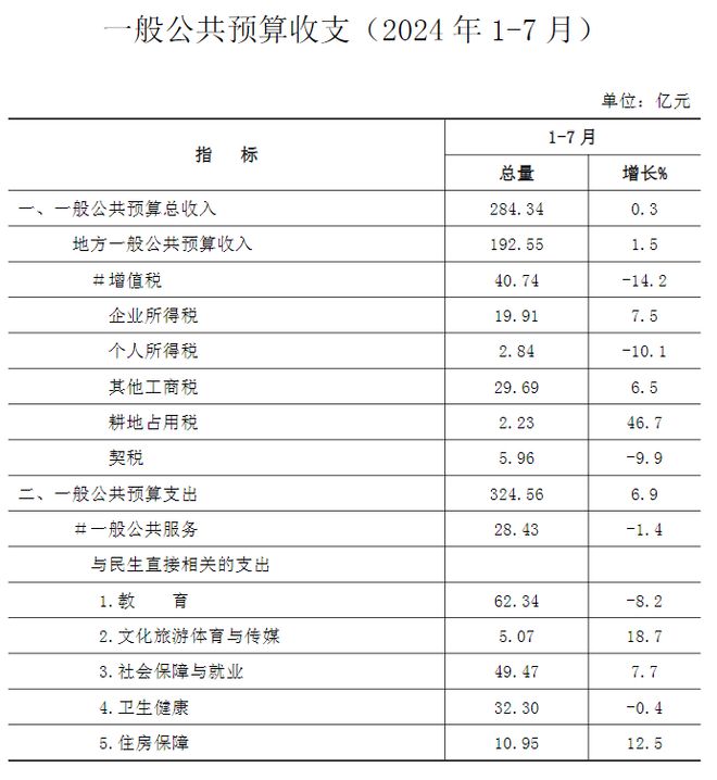 2024年1-7月漳州市经济运行情况发布!房地产开发和销售…