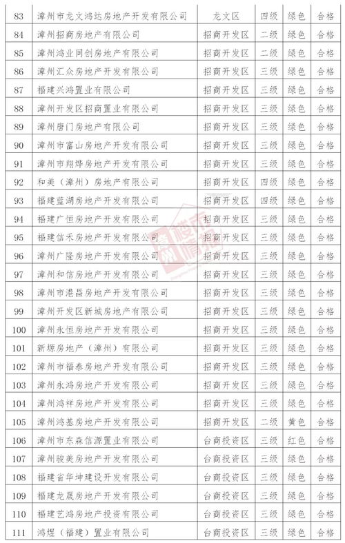 漳州市188家房地产开发企业通过资质检查 看看有没你认识的