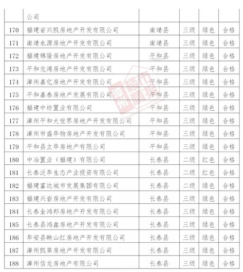 漳州市188家房地产开发企业通过资质检查 看看有没你认识的