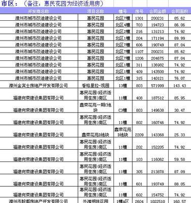 [每日分析]漳:7日成交137套 均价3073元/平米 -漳州房地产联合网(zz.xmhouse.com)